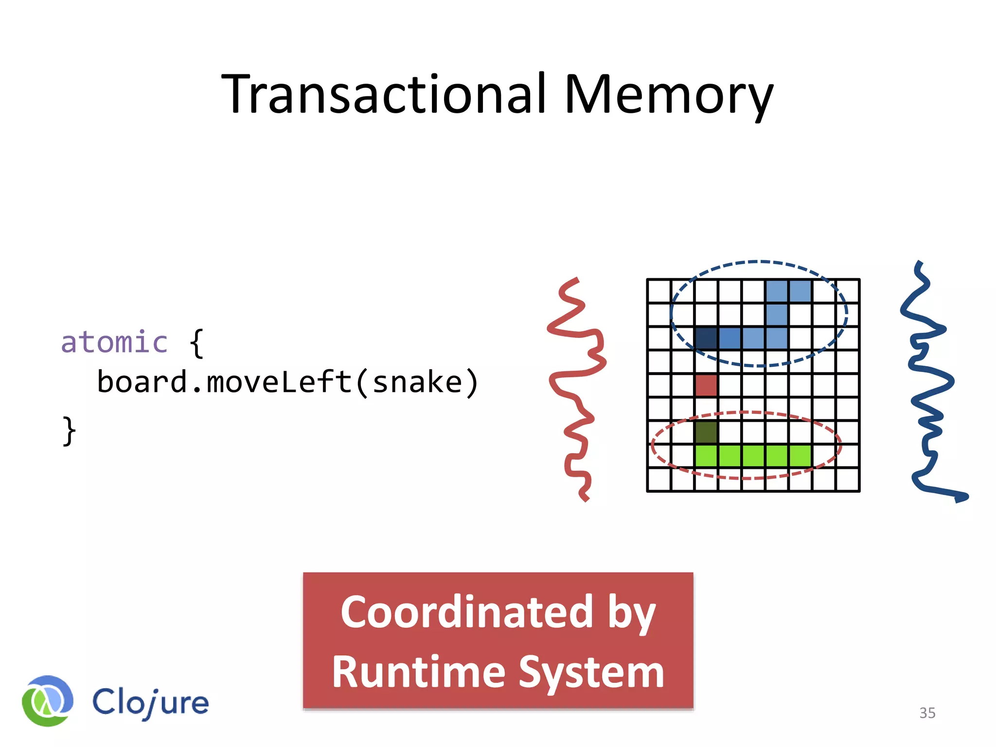 Transactional Memory
atomic {
board.moveLeft(snake)
}
35
Coordinated by
Runtime System
 