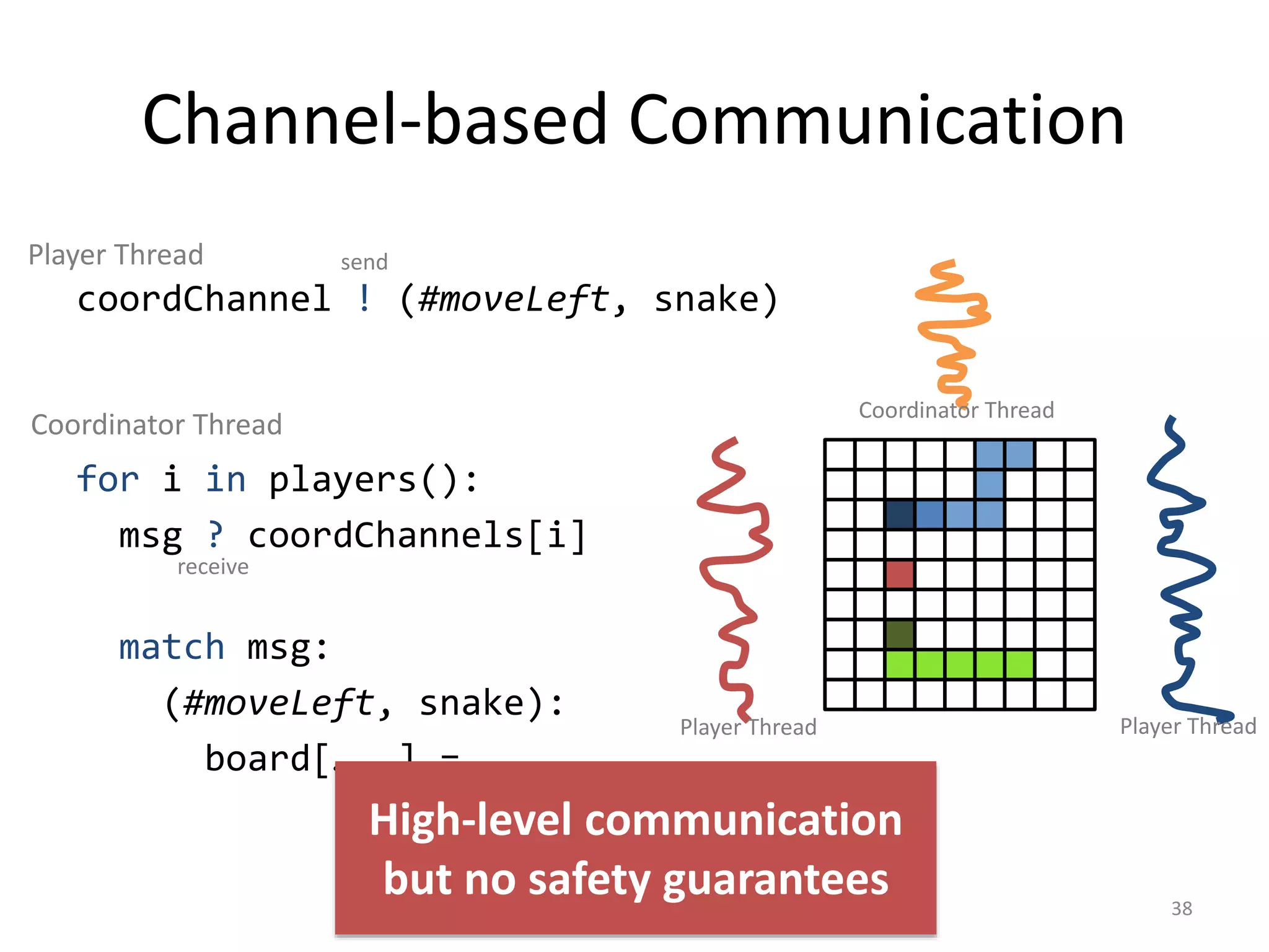 Channel-based Communication
coordChannel ! (#moveLeft, snake)
38
for i in players():
msg ? coordChannels[i]
match msg:
(#moveLeft, snake):
board[…,…] = …
Player Thread
Coordinator Thread
Coordinator Thread
Player Thread Player Thread
send
receive
High-level communication
but no safety guarantees
 