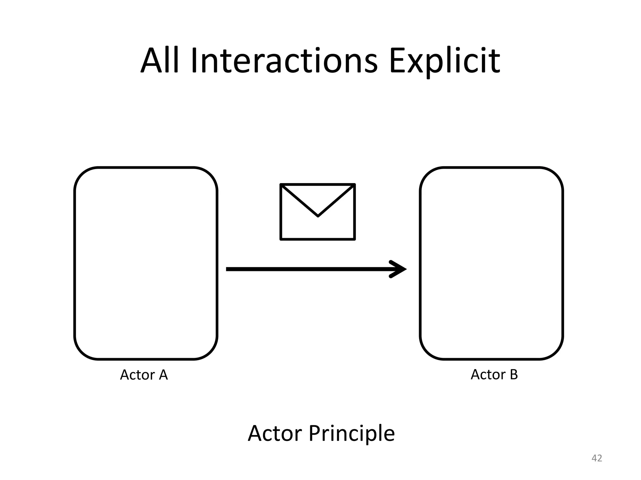 All Interactions Explicit
42
Actor A Actor B
Actor Principle
 