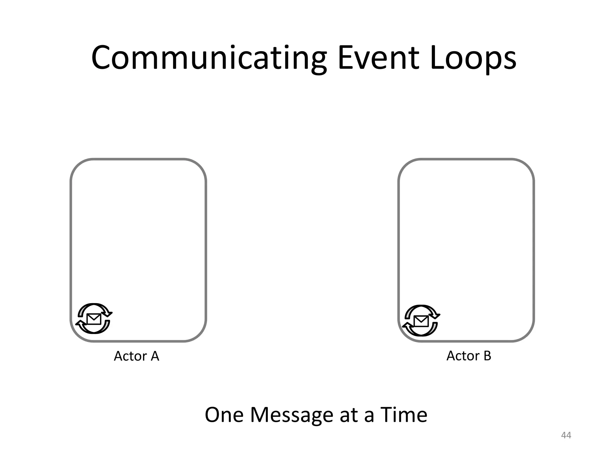 Communicating Event Loops
44
Actor A Actor B
One Message at a Time
 