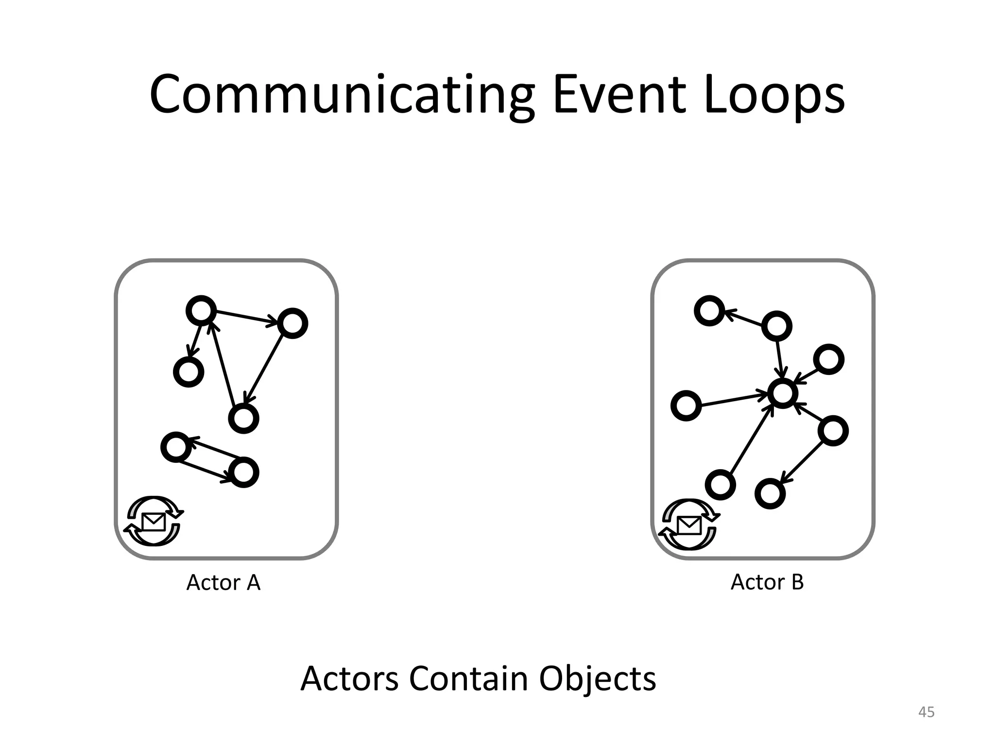Communicating Event Loops
45
Actor A Actor B
Actors Contain Objects
 