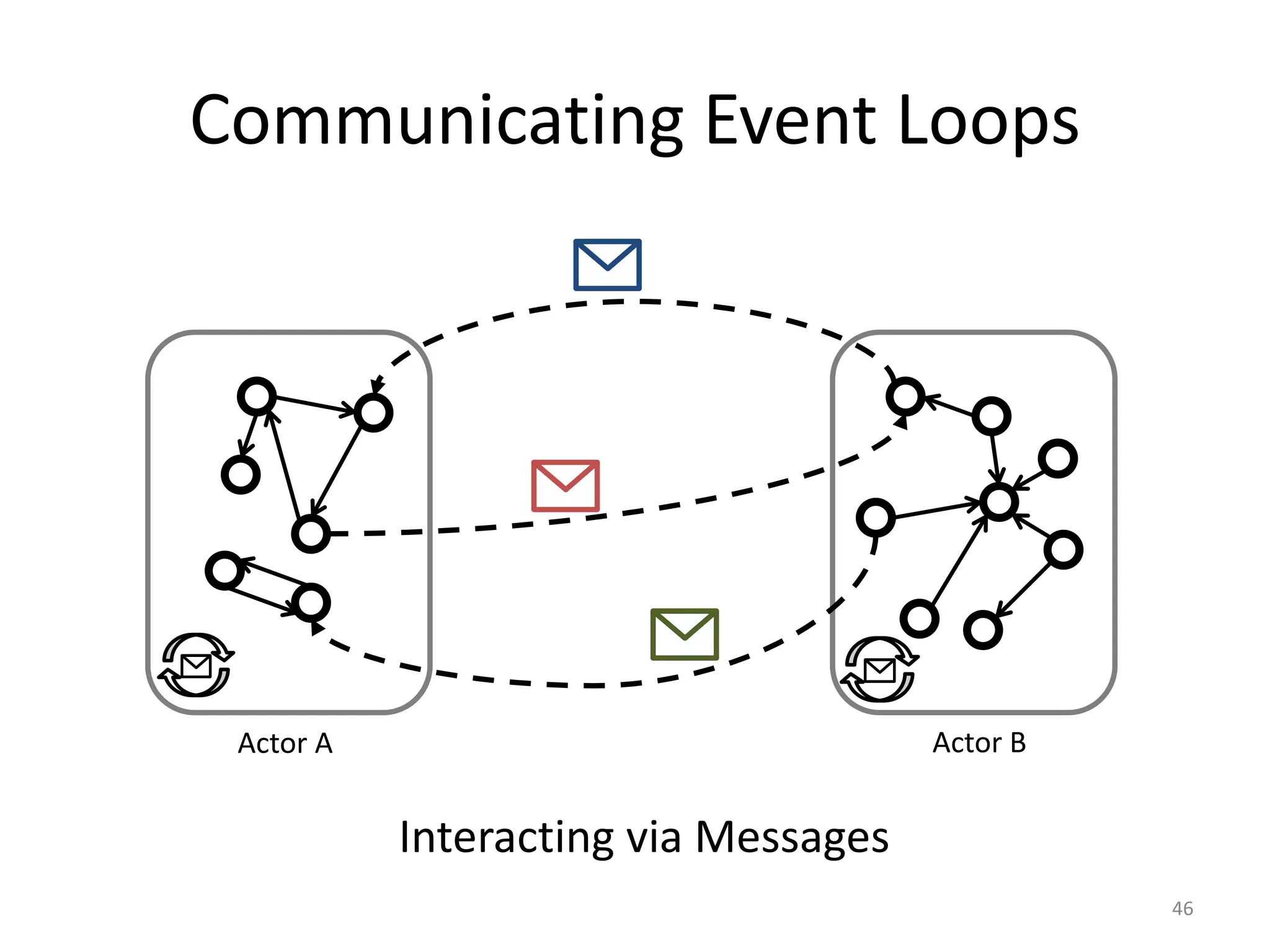 Communicating Event Loops
46
Actor A Actor B
Interacting via Messages
 