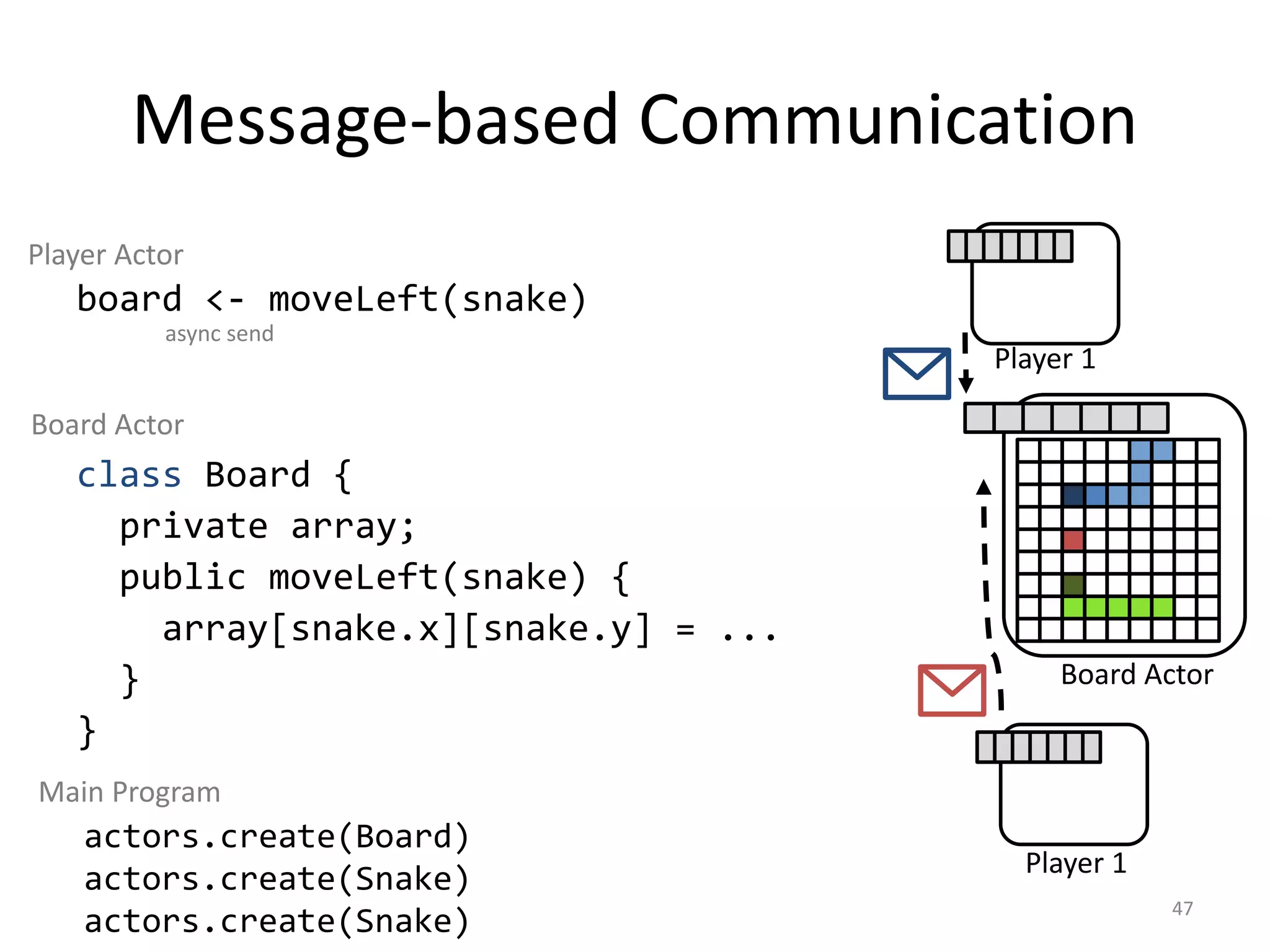 Message-based Communication
47
Player 1
Player 1
Board Actor
board <- moveLeft(snake)
class Board {
private array;
public moveLeft(snake) {
array[snake.x][snake.y] = ...
}
}
Player Actor
Board Actor
async send
actors.create(Board)
actors.create(Snake)
actors.create(Snake)
Main Program
 