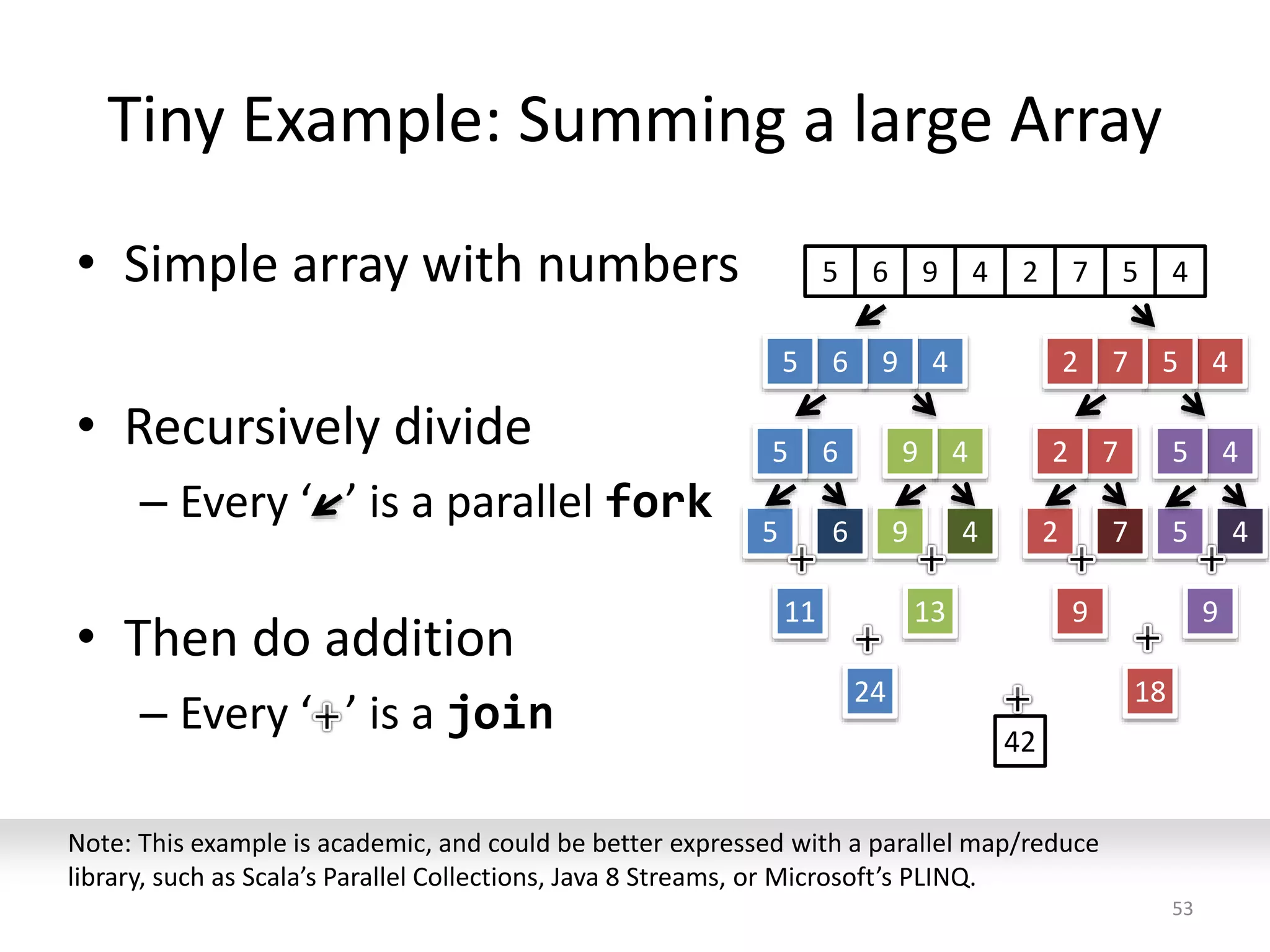 Tiny Example: Summing a large Array
• Simple array with numbers
• Recursively divide
– Every ‘ ’ is a parallel fork
• Then do addition
– Every ‘ ’ is a join
53
Note: This example is academic, and could be better expressed with a parallel map/reduce
library, such as Scala’s Parallel Collections, Java 8 Streams, or Microsoft’s PLINQ.
46 9 42 7 55
45724965
4965
5 6
11
49
13
24
4572
72 45
9 9
18
42
 