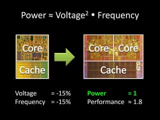 Power ≈ Voltage2  Frequency
Voltage = -15%
Frequency = -15%
Power = 1
Performance ≈ 1.8
 