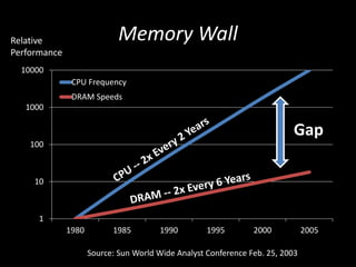 Memory Wall
1
10
100
1000
10000
1980 1985 1990 1995 2000 2005
CPU Frequency
DRAM Speeds
Relative
Performance
Gap
Source: Sun World Wide Analyst Conference Feb. 25, 2003
 