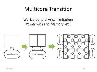 Multicore Transition
Work around physical limitations
Power Wall and Memory Wall
10/5/2016 17
MemoryMemory
MemoryMemory
Main Memory Main Memory
 