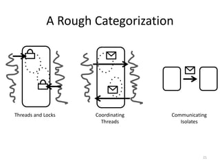 A Rough Categorization
21
Communicating
Isolates
Threads and Locks Coordinating
Threads
 