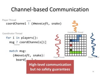 Channel-based Communication
coordChannel ! (#moveLeft, snake)
38
for i in players():
msg ? coordChannels[i]
match msg:
(#moveLeft, snake):
board[…,…] = …
Player Thread
Coordinator Thread
Coordinator Thread
Player Thread Player Thread
send
receive
High-level communication
but no safety guarantees
 