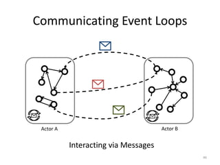 Communicating Event Loops
46
Actor A Actor B
Interacting via Messages
 