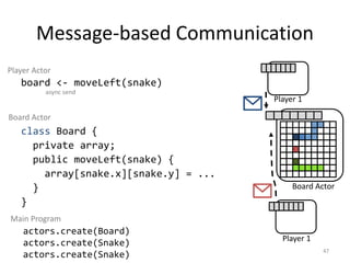 Message-based Communication
47
Player 1
Player 1
Board Actor
board <- moveLeft(snake)
class Board {
private array;
public moveLeft(snake) {
array[snake.x][snake.y] = ...
}
}
Player Actor
Board Actor
async send
actors.create(Board)
actors.create(Snake)
actors.create(Snake)
Main Program
 