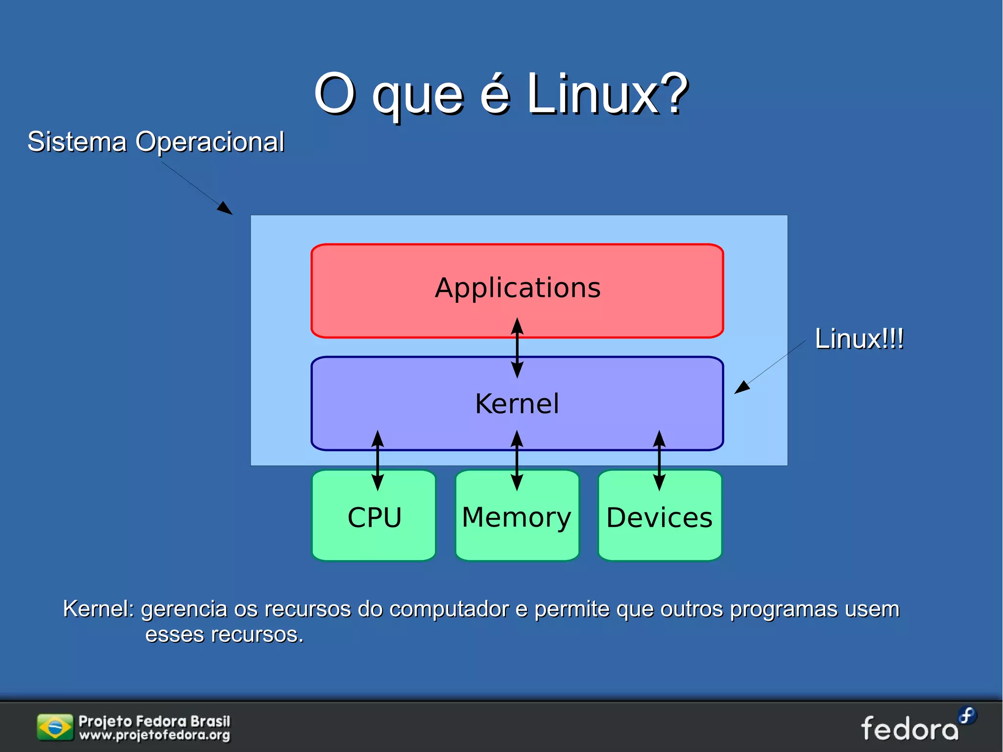 O que é Linux?
Sistema Operacional




                                                                       Linux!!!




  Kernel: gerencia os recursos do computador e permite que outros programas usem
          esses recursos.
 
