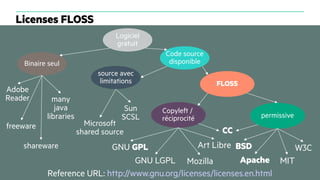 11/01/2018 12
Licenses FLOSS
freeware
Sun
SCSL
Microsoft
shared source
Code source
disponibleBinaire seul
source avec
limitations
many
java
libraries
Logiciel
gratuit
shareware
Adobe
Reader
GNU LGPL MIT
Art Libre
Mozilla
W3C
Apache
permissive
Copyleft /
réciprocité
GNU GPL
FLOSS
BSD
Reference URL: http://www.gnu.org/licenses/licenses.en.html
CC
 