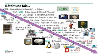 11/01/2018 16
1967 – Arpanet (Internet Ancestor) - L. Roberts
1969 – UNIX – B. Kernighan, D. Ritchie, K. Thomson
1971 – C Language – B. Kernighan, D. Ritchie
1972
First e-mail
1973 – Mouse and Ethernet – Xerox Parc
1973
TCP/IP – V. Cerf
1974 – Smart Card – R. Moreno
1975 – Microsoft – P. Allen, B. Gates
1976
Apple and Apple II
S. Wozniak, S. Jobs
2005 -
1978 – BSD 1 – B. Joy
1980 – Internet – V. Cerf
1981
PC - IBM
1984
MacIntosh/Apple – LaserJet/HP
1985 – MS Windows
1991
Linux – L. Torvalds
1995 – Java – Sun
2001
Wikipedia
2008 - Cloud
Il était une fois...
1984 – GNU Project – R. Stallman
1984 – X-Window/MIT – DNS
2010
2013 -2006
 