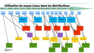 Utilisation du noyau Linux dans les distributions
2.6.35 2.6.36 2.6.37 2.6.38
Fedora 14
(2011-10)
RHEL 6 GA
(2010-11)
RHEL 6.1
(2011-05)
2009-12 2010-08 2010-10 2011-01 2011-03 2011-05 2011-07 2012-01 2012-05 2013-06 2013-11 2014-03 2014-10
2.6.39 3.0 3.2 3.4 3.10 3.12 3.14 3.17
Ubuntu 10.10 Ubuntu 11.04 Ubuntu 11.10 Ubuntu 12.04
LTS
Ubuntu 13.10 Ubuntu 14.04
LTS
Ubuntu 14.10
Debian 7
2013-05
RHEL 6.2
(2011-12)
RHEL 6.3
(2012-06)
RHEL 6.5
(2013-11)
RHEL 6.6
(2014-10)
RHEL 7.0
(2014-06)
Fedora 19
(2013-07)
3.9
Fedora 14
(2010-11)
Fedora 15
(2011-05)
Fedora 17
(2012-05)
Fedora 20
(2013-12)
Debian 6
2011-02
SLES 11 SP1
2010-06
SLES 11 SP2
2012-02
SLES 11 SP3
2013-07
SLES 12
2014-10
2.6.32
OpenSUSE 11.4
2011-03
OpenSUSE 12.2
2012-09
OpenSUSE 13.1
2013-11
OpenSUSE 13.2
2014-11
 