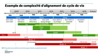 Exemple de complexité d'alignement de cycle de vie
45nm 32nm 22nm
tick tock
Xeon 5500
(Nehalem)
Xeon 5600
(Westmere)
Xeon 2600
(Sandy-Bridge)
Broadwell /
Skylake
Xeon 5400
Xeon 5200
G6
G6w
G7
2009 2010 2011 Future
Gen8
G6 long-life
RHEL 5
5.5y full support 1.5y on hw, sw, bugs 3.5y on xxxx
5.5
+3y LTS
4.8
RHEL 4
2012
RHEL 7
2013
tick ticktock tock
2014
Xeon 2600 v2
(Ivy Bridge)
Gen9
RHEL 6
Cf: https://access.redhat.com/site/support/policy/updates/errata/
2015
Xeon 2600 v3
(Haswell)
tick
 
