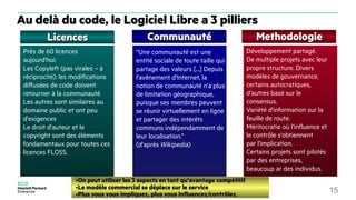 30/03/2023 15
Au delà du code, le Logiciel Libre a 3 pilliers
Licences
Licences Communauté
Communauté Methodologie
Methodologie
•On peut utiliser les 3 aspects en tant qu'avantage compétitif
On peut utiliser les 3 aspects en tant qu'avantage compétitif
•Le modèle commercial se déplace sur le service
Le modèle commercial se déplace sur le service
•Plus vous vous impliquez, plus vous influencez/contrôlez.
Plus vous vous impliquez, plus vous influencez/contrôlez.
Près de 60 licences
aujourd'hui:
Les Copyleft (pas virales – à
réciprocité): les modifications
diffusées de code doivent
retourner à la communauté
Les autres sont similaires au
domaine public et ont peu
d'exigences
Le droit d'auteur et le
copyright sont des éléments
fondamentaux pour toutes ces
licences FLOSS.
“Une communauté est une
entité sociale de toute taille qui
partage des valeurs [...] Depuis
l'avênement d'Internet, la
notion de communauté n'a plus
de limitation géographique,
puisque ses membres peuvent
se réunir virtuellement en ligne
et partager des intérêts
communs indépendamment de
leur localisation.”
(d'après Wikipedia)
Développement partagé.
De multiple projets avec leur
propre structure. Divers
modèles de gouvernance,
certains autocratiques,
d'autres basé sur le
consensus.
Variété d'information sur la
feuille de route.
Méritocratie où l'influence et
le contrôle s'obtiennent
par l'implication.
Certains projets sont pilotés
par des entreprises,
beaucoup ar des individus.
 