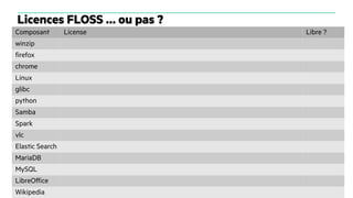 30/03/2023 17
Licences FLOSS … ou pas ?
Composant License Libre ?
winzip
firefox
chrome
Linux
glibc
python
Samba
Spark
vlc
Elastic Search
MariaDB
MySQL
LibreOffice
Wikipedia
 