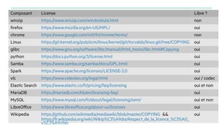 30/03/2023 18
Licences FLOSS … ou pas ?
Composant License Libre ?
winzip https://www.winzip.com/win/en/eula.html non
firefox https://www.mozilla.org/en-US/MPL/ oui
chrome https://www.google.com/intl/fr/chrome/terms/ non
Linux https://git.kernel.org/pub/scm/linux/kernel/git/torvalds/linux.git/tree/COPYING oui
glibc https://www.gnu.org/software/libc/manual/html_mono/libc.html#Copying oui
python https://docs.python.org/3/license.html oui
Samba https://www.samba.org/samba/docs/GPL.html oui
Spark https://www.apache.org/licenses/LICENSE-2.0 oui
vlc https://www.videolan.org/legal.html oui / codec
Elastic Search https://www.elastic.co/fr/pricing/faq/licensing oui et non
MariaDB https://mariadb.com/kb/en/licensing-faq/ oui
MySQL https://www.mysql.com/fr/about/legal/licensing/oem/ oui et non
LibreOffice https://www.libreoffice.org/about-us/licenses oui
Wikipedia https://github.com/wikimedia/mediawiki/blob/master/COPYING &&
https://fr.wikipedia.org/wiki/Wikip%C3%A9dia:Respect_de_la_licence_%C3%A0_
v%C3%A9rifier
oui
 