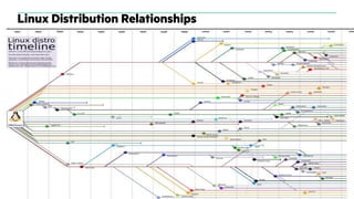 30/03/2023
Linux Distribution Relationships
 