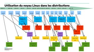 Utilisation du noyau Linux dans les distributions
2.6.35 2.6.36 2.6.37 2.6.38
Fedora
14
(2011-10)
RHEL 6 GA
(2010-11)
RHEL 6.1
(2011-05)
2009-12 2010-08 2010-10 2011-01 2011-03 2011-05 2011-07 2012-01 2012-05 2013-06 2013-11 2014-03 2014-10
2.6.39 3.0 3.2 3.4 3.10 3.12 3.14 3.17
Ubuntu 10.10 Ubuntu 11.04 Ubuntu 11.10 Ubuntu 12.04
LTS
Ubuntu 13.10 Ubuntu 14.04
LTS
Ubuntu 14.10
Debian 7
2013-05
RHEL 6.2
(2011-12)
RHEL 6.3
(2012-06)
RHEL 6.5
(2013-11)
RHEL 6.6
(2014-10)
RHEL 7.0
(2014-06)
Fedora 19
(2013-07)
3.9
Fedora 14
(2010-11)
Fedora 15
(2011-05)
Fedora 17
(2012-05)
Fedora 20
(2013-12)
Debian 6
2011-02
SLES 11 SP1
2010-06
SLES 11 SP2
2012-02
SLES 11 SP3
2013-07
SLES 12
2014-10
2.6.32
OpenSUSE 11.4
2011-03
OpenSUSE 12.2
2012-09
OpenSUSE 13.1
2013-11
OpenSUSE 13.2
2014-11
 