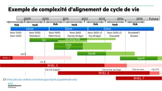 Exemple de complexité d'alignement de cycle de vie
45nm 32nm 22nm
tick tock
Xeon 5500
(Nehalem)
Xeon 5600
(Westmere)
Xeon 2600
(Sandy-Bridge)
Broadwell /
Skylake
Xeon 5400
Xeon 5200
G6
G6w
G7
2009 2010 2011 Future
Gen8
G6 long-life
RHEL 5
5.5y full support 1.5y on hw, sw, bugs 3.5y on xxxx
5.5
+3y LTS
4.8
RHEL 4
2012
RHEL 7
2013
tick tick
tock tock
2014
Xeon 2600 v2
(Ivy Bridge)
Gen9
RHEL 6
Cf: https://access.redhat.com/site/support/policy/updates/errata/
2015
Xeon 2600 v3
(Haswell)
tick
 