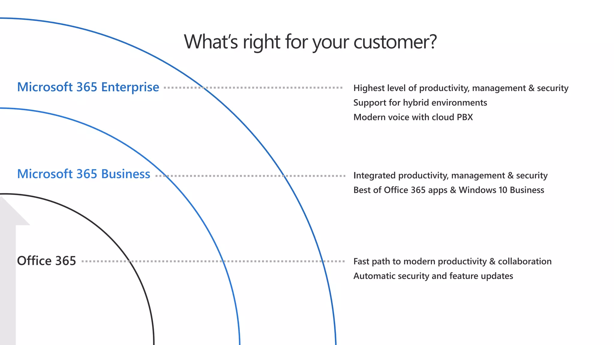 What’s right for your customer?
Office 365
Microsoft 365 Business
Microsoft 365 Enterprise
Fast path to modern productivity & collaboration
Automatic security and feature updates
Integrated productivity, management & security
Best of Office 365 apps & Windows 10 Business
Highest level of productivity, management & security
Support for hybrid environments
Modern voice with cloud PBX
 