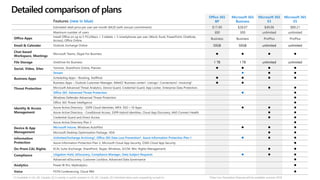 Features (new in blue)
Office 365
BP
Microsoft 365
Business
Microsoft 365
E3
Microsoft 365
E5
Estimated retail price per user per month $AUD (with annual commitment) $17.49 $28.07 $49.06 $89.21
Maximum number of users 300 300 unlimited unlimited
Office Apps Install Office on up to 5 PCs/Macs + 5 tablets + 5 smartphones per user (Word, Excel, PowerPoint, OneNote,
Access), Office Online
Business Business ProPlus ProPlus
Email & Calendar Outlook, Exchange Online 50GB 50GB unlimited unlimited
Chat-based
Workspace, Meetings
Microsoft Teams, Skype For Business ⚫ ⚫ ⚫ ⚫
File Storage OneDrive for Business 1 TB 1 TB unlimited unlimited
Social, Video, Sites Yammer, SharePoint Online, Planner ⚫ ⚫ ⚫ ⚫
Stream ⚫ ⚫ ⚫
Business Apps Scheduling Apps – Booking, StaffHub ⚫ ⚫ ⚫ ⚫
Business Apps – Outlook Customer Manager, MileIQ1 Business center2, Listings2, Connections2, Invoicing2
⚫ ⚫
Threat Protection Microsoft Advanced Threat Analytics, Device Guard, Credential Guard, App Locker, Enterprise Data Protection, ⚫ ⚫
Office 365 Advanced Threat Protection ⚫ ⚫
Windows Defender Advanced Threat Protection ⚫
Office 365 Threat Intelligence ⚫
Identity & Access
Management
Azure Active Directory - SSPR Cloud Identities, MFA, SSO >10 Apps ⚫ ⚫ ⚫
Azure Active Directory - Conditional Access, SSPR Hybrid Identities, Cloud App Discovery, AAD Connect Health ⚫ ⚫
Credential Guard and Direct Access ⚫ ⚫
Azure Active Directory Plan 2 ⚫
Device & App
Management
Microsoft Intune, Windows AutoPilot ⚫ ⚫ ⚫
Microsoft Desktop Optimization Package, VDA ⚫ ⚫
Information
Protection
Unlimited Exchange Archiving3, Office 365 Data Loss Prevention*, Azure Information Protection Plan 1 ⚫ ⚫ ⚫
Azure Information Protection Plan 2, Microsoft Cloud App Security, O365 Cloud App Security ⚫
On-Prem CAL Rights ECAL Suite (Exchange, SharePoint, Skype, Windows, SCCM, Win. Rights Management) ⚫ ⚫
Compliance Litigation Hold, eDiscovery, Compliance Manager, Data Subject Requests ⚫ ⚫ ⚫
Advanced eDiscovery, Customer Lockbox, Advanced Data Governance ⚫
Analytics Power BI Pro, MyAnalytics ⚫
Voice PSTN Conferencing, Cloud PBX ⚫
[1] Available in US, UK, Canada; [2] Currently in public preview in US, UK, Canada; [3] Unlimited when auto-expanding turned on *Data Loss Prevention Features will be available summer 2018
Detailed comparison of plans
 