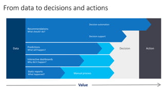 From data to decisions and actions
Value
 