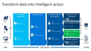 Transform data into intelligent action
DATA
Business
apps
Custom
apps
Sensors
and devices
INTELLIGENCE ACTION
People
Automated
Systems
 