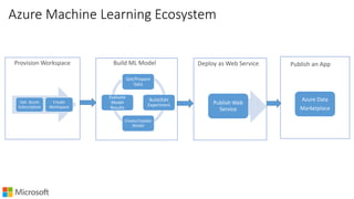 Azure Machine Learning Ecosystem
Get/Prepare
Data
Build/Edit
Experiment
Create/Update
Model
Evaluate
Model
Results
Publish Web
Service
Build ML Model Deploy as Web ServiceProvision Workspace
Get Azure
Subscription
Create
Workspace
Publish an App
Azure Data
Marketplace
 