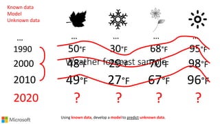 50°F 30°F 68°F 95°F1990
48°F 29°F 70°F 98°F2000
49°F 27°F 67°F 96°F2010
? ? ? ?2020
… … … ……
Known data
Model
Unknown data
Weather forecast sample
Using known data, develop a model to predict unknown data.
 