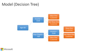Model (Decision Tree)
Age<30
Income >
$50K
Xbox-One
Customer
Not Xbox-One
Customer
Days Played >
728
Income >
$50K
Xbox-One
Customer
Not Xbox-One
Customer
Xbox-One
Customer
 