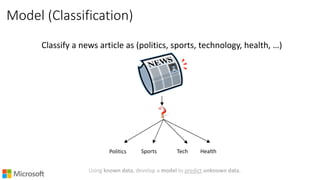 Classify a news article as (politics, sports, technology, health, …)
Politics Sports Tech Health
Model (Classification)
Using known data, develop a model to predict unknown data.
 