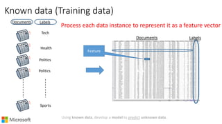 Known data (Training data)
Using known data, develop a model to predict unknown data.
LabelsDocuments
Feature
Documents Labels
Tech
Health
Politics
Politics
Sports
Process each data instance to represent it as a feature vector
 