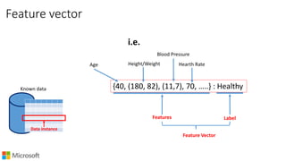 Feature vector
Known data
Data instance
i.e.
{40, (180, 82), (11,7), 70, …..} : Healthy
Age Height/Weight
Blood Pressure
Hearth Rate
LabelFeatures
Feature Vector
 