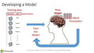 Developing a Model
Using known data, develop a model to predict unknown data.
Documents Labels
Tech
Health
Politics
Politics
Sports
Training data
Train
the
Model
Feature Vectors
Base
Model
Adjust
Parameters
 