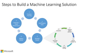 Steps to Build a Machine Learning Solution
1
Problem
Framing
2
Get/Prepare
Data
3
Develop
Model
4
Deploy
Model
5
Evaluate /
Track
Performance
3.1
Analysis/
Metric
definition
3.2
Feature
Engineering
3.3
Model
Training
3.4
Parameter
Tuning
3.5
Evaluation
 
