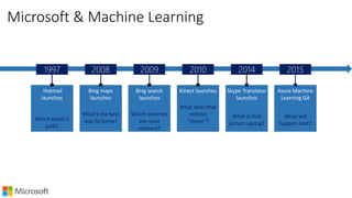 Microsoft & Machine Learning
Bing maps
launches
What’s the best
way to home?
Kinect launches
What does that
motion
“mean”?
Azure Machine
Learning GA
What will
happen next?
Hotmail
launches
Which email is
junk?
Bing search
launches
Which searches
are most
relevant?
Skype Translator
launches
What is that
person saying?
201420091997 201520102008
 