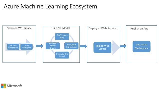 Azure Machine Learning block diagram visual studio 
