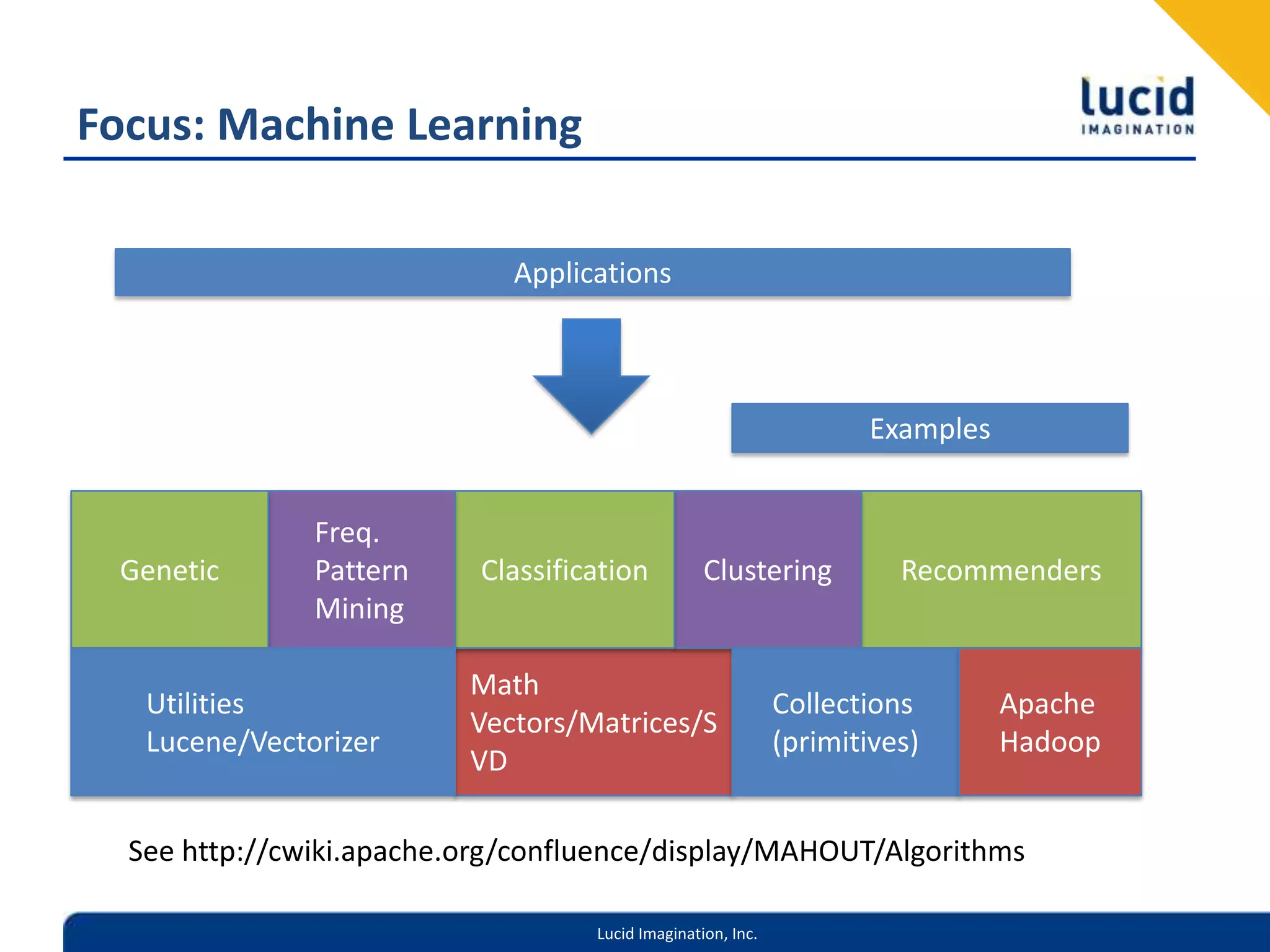 Focus: Machine LearningApplicationsExamplesRecommendersClusteringClassificationFreq. PatternMiningGeneticMathVectors/Matrices/SVDUtilitiesLucene/VectorizerCollections (primitives)Apache HadoopSee http://cwiki.apache.org/confluence/display/MAHOUT/Algorithms