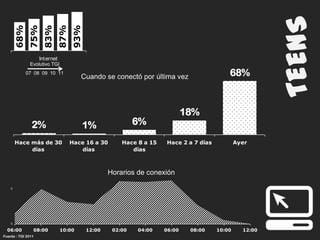 TEENS
68%
75%
83%
87%
93%
Internet
Horarios de conexión
Cuando se conectó por última vez
18%
6%1%2%
68%
AyerHace 2 a 7 díasHace 8 a 15
días
Hace 16 a 30
días
Hace más de 30
días
0
0
06:00 08:00 10:00 12:00 02:00 04:00 06:00 08:00 10:00 12:00
Fuente : TGI 2011
07 08 09 10 11
Evolutivo TGI
 