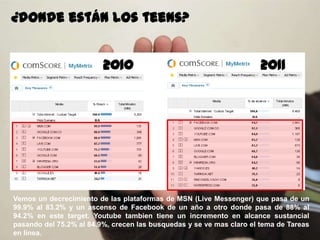 114
¿donde están los teens?
2010
Vemos un decrecimiento de las plataformas de MSN (Live Messenger) que pasa de un
99.9% al 83.2% y un ascenso de Facebook de un año a otro donde pasa de 88% al
94.2% en este target. Youtube tambien tiene un incremento en alcance sustancial
pasando del 75.2% al 84.9%, crecen las busquedas y se ve mas claro el tema de Tareas
en línea.
2011
 