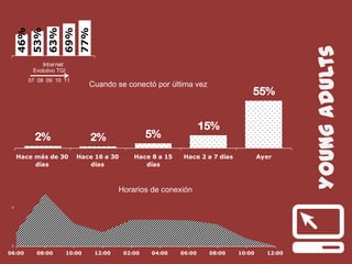 Youngadults
46%
53%
63%
69%
77%
Internet
Horarios de conexión
Cuando se conectó por última vez
15%
5%2%2%
55%
AyerHace 2 a 7 díasHace 8 a 15
días
Hace 16 a 30
días
Hace más de 30
días
0
0
06:00 08:00 10:00 12:00 02:00 04:00 06:00 08:00 10:00 12:00
07 08 09 10 11
Evolutivo TGI
 