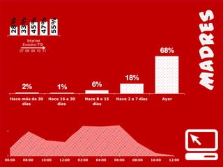 MADRES
28%
33%
45%
47%
55%
Internet
18%
6%1%2%
68%
AyerHace 2 a 7 díasHace 8 a 15
días
Hace 16 a 30
días
Hace más de 30
días
0
0
06:00 08:00 10:00 12:00 02:00 04:00 06:00 08:00 10:00 12:00
07 08 09 10 11
Evolutivo TGI
 