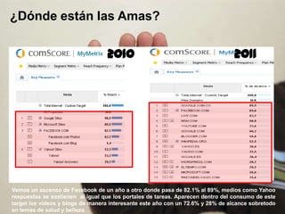 126
¿Dónde están las Amas?
2010 2011
Vemos un ascenso de Facebook de un año a otro donde pasa de 82.1% al 89%, medios como Yahoo
respuestas se sostienen al igual que los portales de tareas. Aparecen dentro del consumo de este
target los videos y blogs de manera interesante este año con un 72.6% y 28% de alcance sobretodo
en temas de salud y belleza.
 