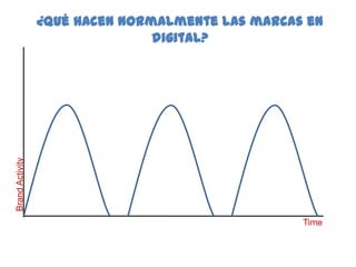 137
137
¿Qué hacen normalmente las marcas en digital?
BrandActivity
Time
 
