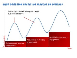 138
138
¿Qué deberían hacer las marcas en digital?
Actividades de marca y
engagement
Actividades de marca y
engagement
BrandActivity
Time
Esfuerzos capitalizados para crecer
sus consumidores
Actividades de Marca y
Engagement
 