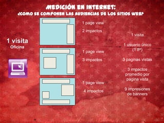 14
1 page view
1 page view
1 page view
2 impactos
4 impactos
3 impactos
1 visita
Oficina
1 visita
1 usuario único
(1 IP)
3 paginas vistas
3 impactos
promedio por
pagina vista
9 impresiones
de banners
Medición en Internet:
¿Comose componenlasaudienciasdelos sitios web?
 