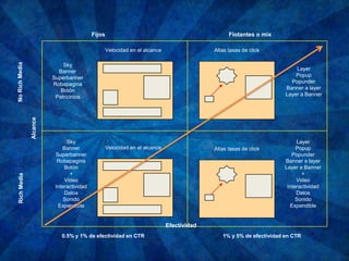 17
Fijos Flotantes o mix
Velocidad en el alcance Altas tasas de click
Sky
Banner
Superbanner
Robapagina
Botón
Patricinios
Layer
Popup
Popunder
Banner a layer
Layer a Banner
Velocidad en el alcance
Sky
Banner
Superbanner
Robapagina
Botón
+
Video
Interactividad
Datos
Sonido
Expandible
Layer
Popup
Popunder
Banner a layer
Layer a Banner
+
Video
Interactividad
Datos
Sonido
Expandible
Altas tasas de click
0.5% y 1% de efectividad en CTR 1% y 5% de efectividad en CTR
Efectividad
 